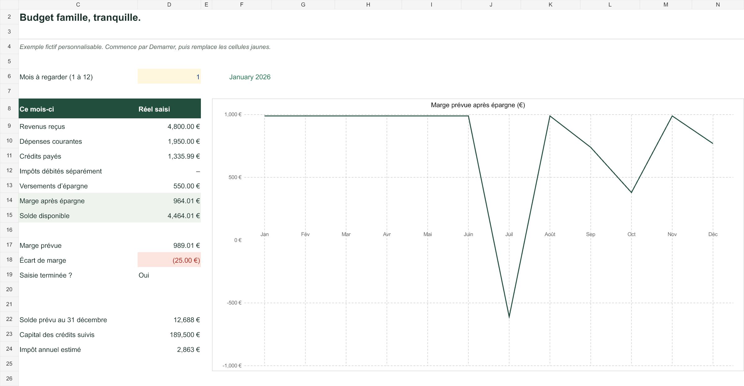 Synthèse Excel du budget familial avec totaux mensuels et courbe du prévisionnel